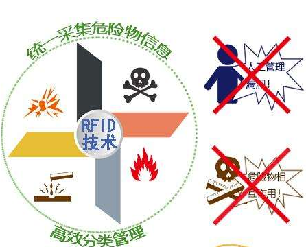 RFID技術(shù)將助力建設危險廢物安全處理