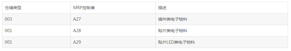 WM物料區分表.png WM物料區分表.png