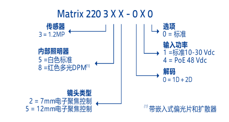 得利捷MATRIX220系列超緊湊圖像式工業讀碼器選型圖.png 得利捷MATRIX220系列超緊湊圖像式工業讀碼器選型圖.png
